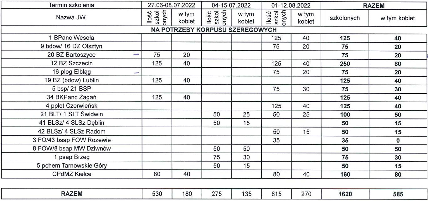 terminy szkolenia podstawowego 2022